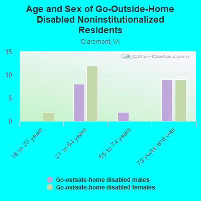 Age and Sex of Go-Outside-Home Disabled Noninstitutionalized Residents