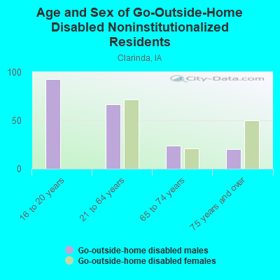 Age and Sex of Go-Outside-Home Disabled Noninstitutionalized Residents