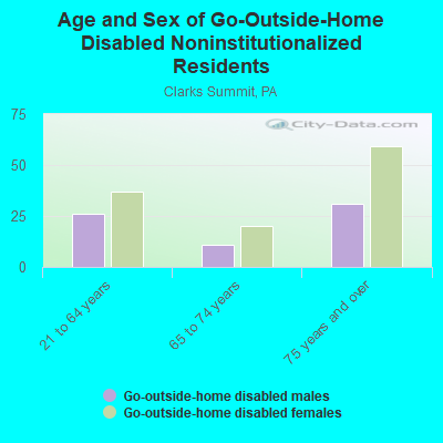 Age and Sex of Go-Outside-Home Disabled Noninstitutionalized Residents