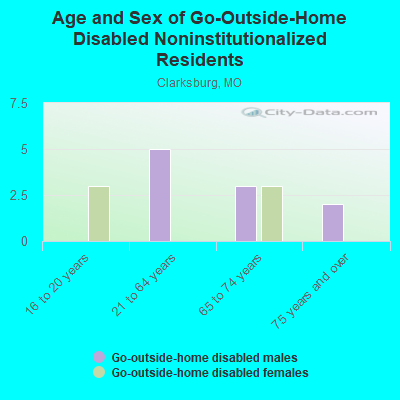 Age and Sex of Go-Outside-Home Disabled Noninstitutionalized Residents