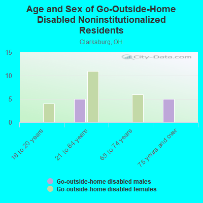 Age and Sex of Go-Outside-Home Disabled Noninstitutionalized Residents