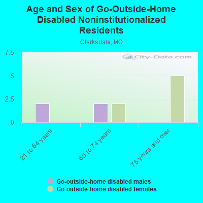 Age and Sex of Go-Outside-Home Disabled Noninstitutionalized Residents