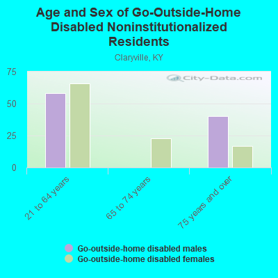 Age and Sex of Go-Outside-Home Disabled Noninstitutionalized Residents