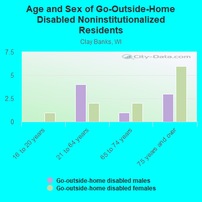 Age and Sex of Go-Outside-Home Disabled Noninstitutionalized Residents