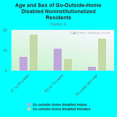 Age and Sex of Go-Outside-Home Disabled Noninstitutionalized Residents