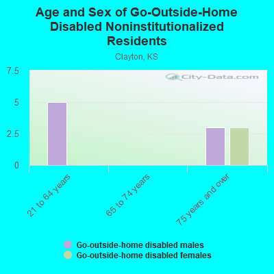 Age and Sex of Go-Outside-Home Disabled Noninstitutionalized Residents