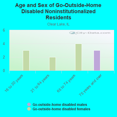 Age and Sex of Go-Outside-Home Disabled Noninstitutionalized Residents