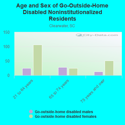 Age and Sex of Go-Outside-Home Disabled Noninstitutionalized Residents