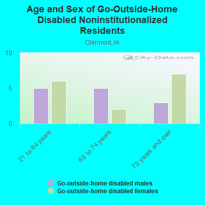 Age and Sex of Go-Outside-Home Disabled Noninstitutionalized Residents