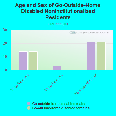 Age and Sex of Go-Outside-Home Disabled Noninstitutionalized Residents