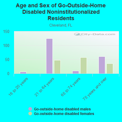 Age and Sex of Go-Outside-Home Disabled Noninstitutionalized Residents