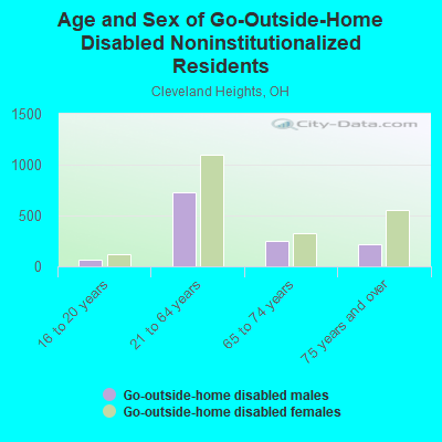 Age and Sex of Go-Outside-Home Disabled Noninstitutionalized Residents