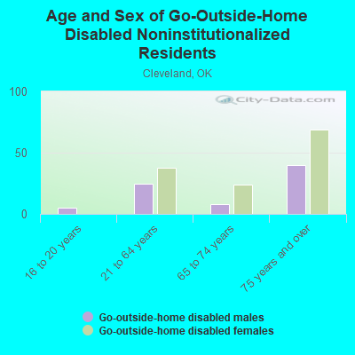 Age and Sex of Go-Outside-Home Disabled Noninstitutionalized Residents