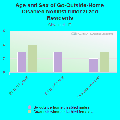 Age and Sex of Go-Outside-Home Disabled Noninstitutionalized Residents