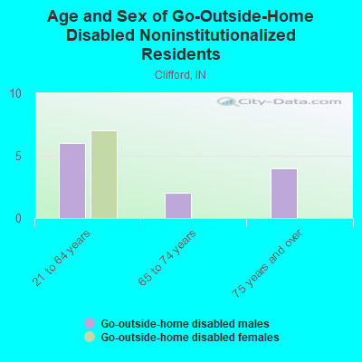 Age and Sex of Go-Outside-Home Disabled Noninstitutionalized Residents