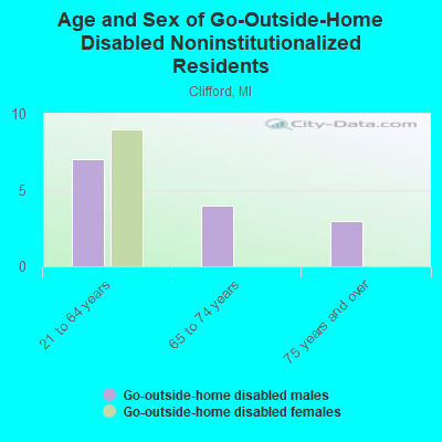 Age and Sex of Go-Outside-Home Disabled Noninstitutionalized Residents