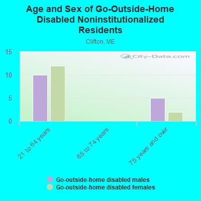 Age and Sex of Go-Outside-Home Disabled Noninstitutionalized Residents