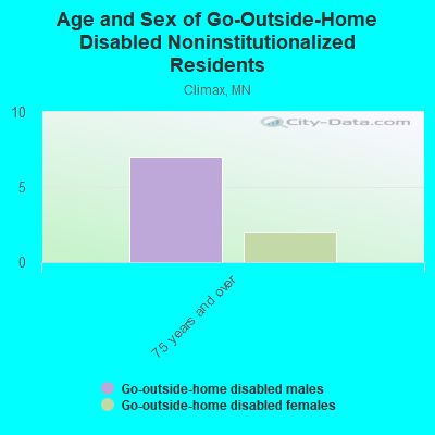 Age and Sex of Go-Outside-Home Disabled Noninstitutionalized Residents