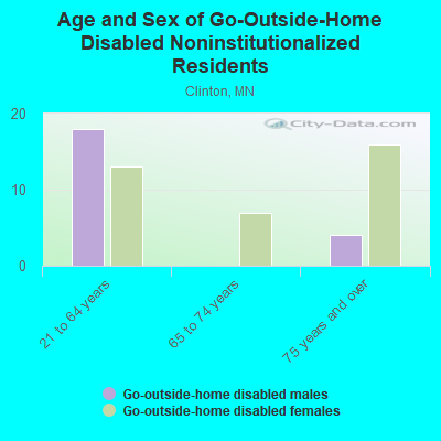 Age and Sex of Go-Outside-Home Disabled Noninstitutionalized Residents