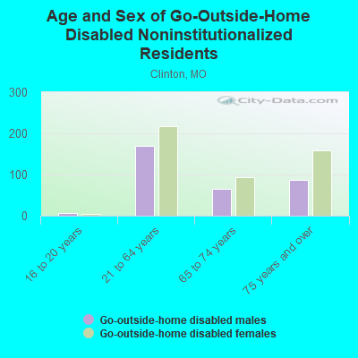 Age and Sex of Go-Outside-Home Disabled Noninstitutionalized Residents