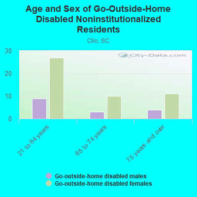 Age and Sex of Go-Outside-Home Disabled Noninstitutionalized Residents