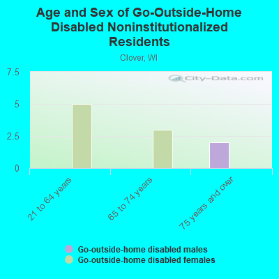 Age and Sex of Go-Outside-Home Disabled Noninstitutionalized Residents