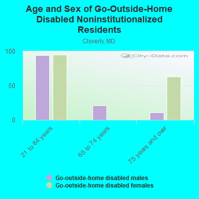 Age and Sex of Go-Outside-Home Disabled Noninstitutionalized Residents