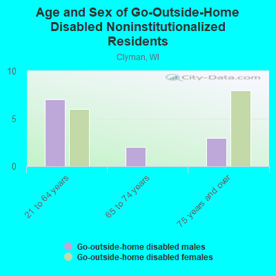 Age and Sex of Go-Outside-Home Disabled Noninstitutionalized Residents