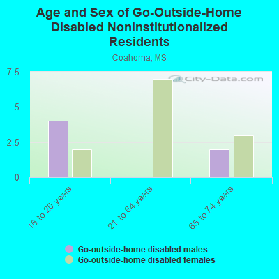 Age and Sex of Go-Outside-Home Disabled Noninstitutionalized Residents