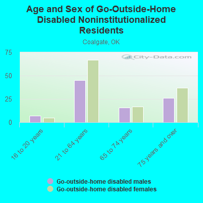 Age and Sex of Go-Outside-Home Disabled Noninstitutionalized Residents