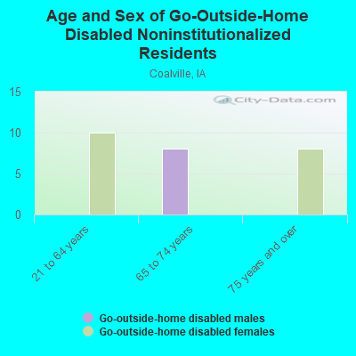 Age and Sex of Go-Outside-Home Disabled Noninstitutionalized Residents