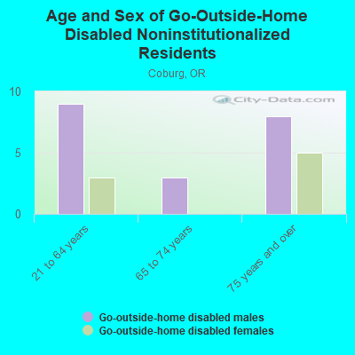 Age and Sex of Go-Outside-Home Disabled Noninstitutionalized Residents