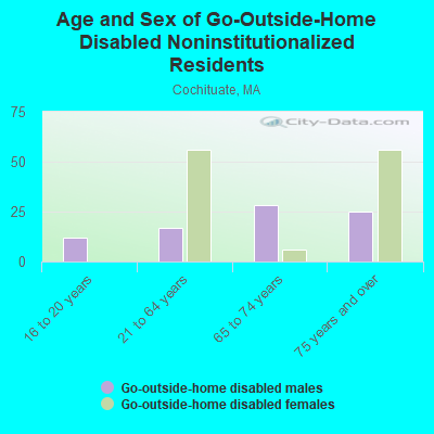 Age and Sex of Go-Outside-Home Disabled Noninstitutionalized Residents