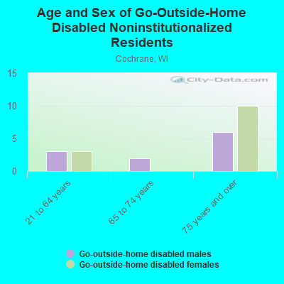 Age and Sex of Go-Outside-Home Disabled Noninstitutionalized Residents