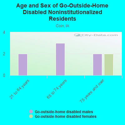 Age and Sex of Go-Outside-Home Disabled Noninstitutionalized Residents