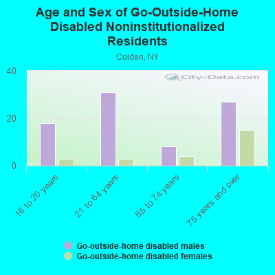 Age and Sex of Go-Outside-Home Disabled Noninstitutionalized Residents