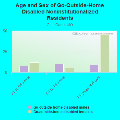 Age and Sex of Go-Outside-Home Disabled Noninstitutionalized Residents