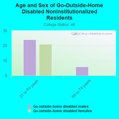 Age and Sex of Go-Outside-Home Disabled Noninstitutionalized Residents