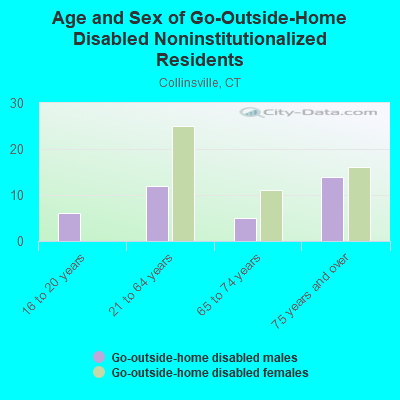 Age and Sex of Go-Outside-Home Disabled Noninstitutionalized Residents