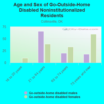 Age and Sex of Go-Outside-Home Disabled Noninstitutionalized Residents