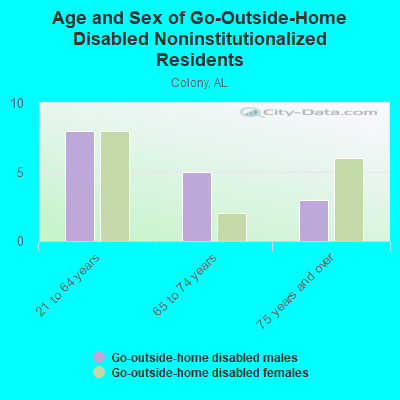 Age and Sex of Go-Outside-Home Disabled Noninstitutionalized Residents