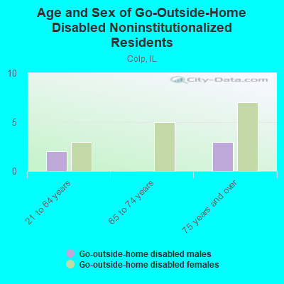 Age and Sex of Go-Outside-Home Disabled Noninstitutionalized Residents