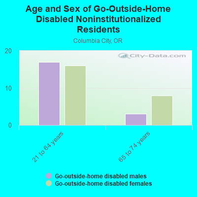 Age and Sex of Go-Outside-Home Disabled Noninstitutionalized Residents