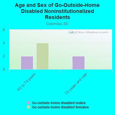 Age and Sex of Go-Outside-Home Disabled Noninstitutionalized Residents