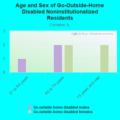 Age and Sex of Go-Outside-Home Disabled Noninstitutionalized Residents