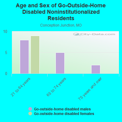 Age and Sex of Go-Outside-Home Disabled Noninstitutionalized Residents