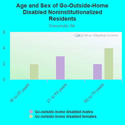 Age and Sex of Go-Outside-Home Disabled Noninstitutionalized Residents