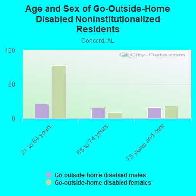 Age and Sex of Go-Outside-Home Disabled Noninstitutionalized Residents