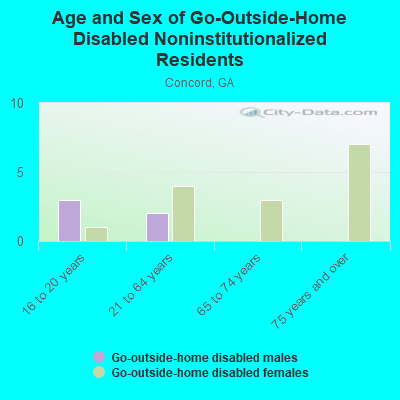 Age and Sex of Go-Outside-Home Disabled Noninstitutionalized Residents