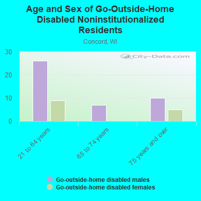 Age and Sex of Go-Outside-Home Disabled Noninstitutionalized Residents